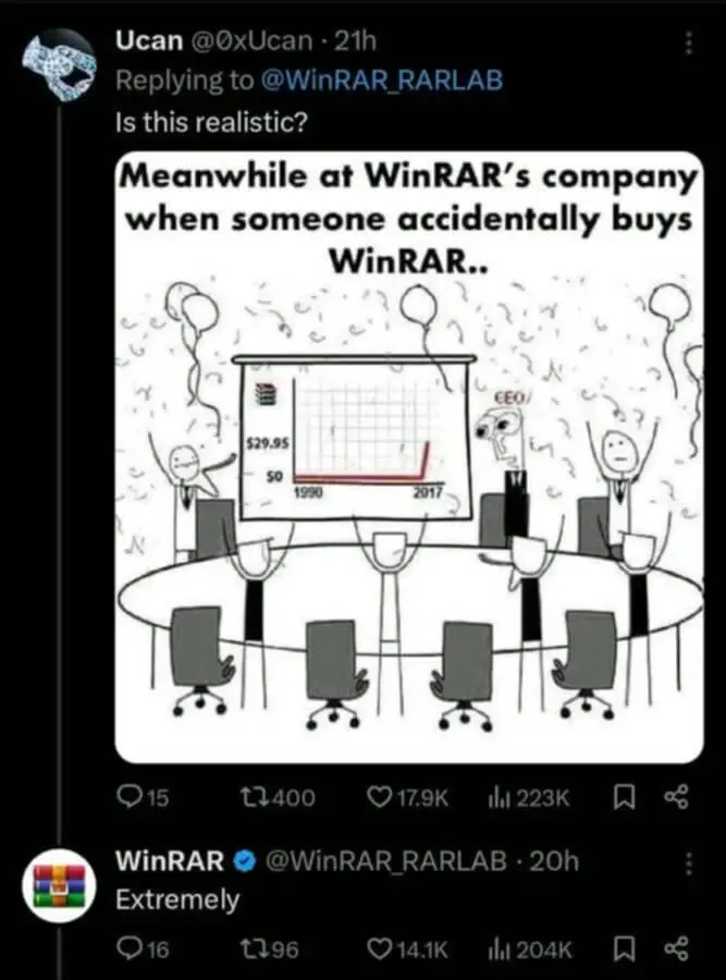 Winrar confirms meme 'Is this Realistic: Meanwhile at WinRAR's company when someone accidentally buys WinRar..'